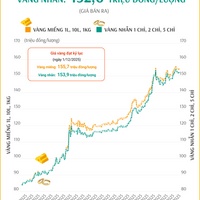 (Interactive) Giá vàng miếng sáng 7/12/2025
