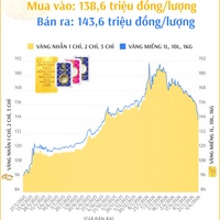 (Interactive) Giá vàng nhẫn sáng 9/6/2026