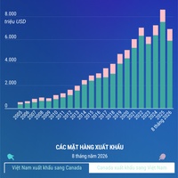 (Interactive) Thương mại song phương Việt Nam - Canada