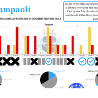 #StatsOMP Un effet Sampaoli?
