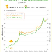 (Interactive) Giá vàng miếng sáng 12/11/2025