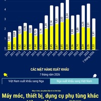 (Interactive) Thương mại song phương Việt Nam - Liên bang Nga