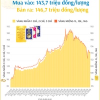 (Interactive) Giá vàng nhẫn sáng 26/6/2026