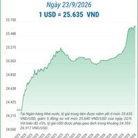 (Interactive) Tỷ giá trung tâm ngày 23/9/2026: 1 USD = 25.635 VND