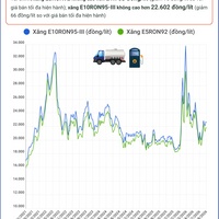 (Interactive) Giá xăng E10RON95-III ở mức 22.600 đồng/lít