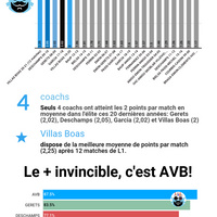 #Actu AVB : coach le plus invincible de ces 20 dernières années!
