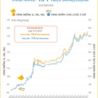 (Interactive) Giá vàng miếng sáng 15/12/2025