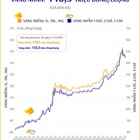(Interactive) Giá vàng miếng sáng 28/10/2025
