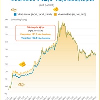 (Interactive) Giá vàng miếng sáng 28/9/2026