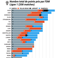 #Actu Bilan de l'ère McCourt