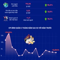 (Interactive) Kinh tế 2 tháng năm 2026 tăng trưởng tích cực