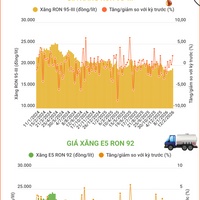 (Interactive) Giá xăng RON 95-III tăng lên hơn 19.000 đồng/lít