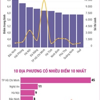 (Interactive) Thi tốt nghiệp THPT năm 2026 môn Sinh học: Các địa phương có điểm trung bình cao nhất và nhiều điểm 10 nhất