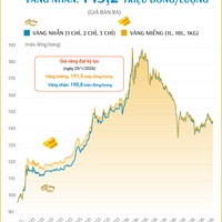 (Interactive) Giá vàng miếng sáng 14/9/2026