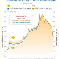(Interactive) Giá vàng miếng sáng 15/6/2026