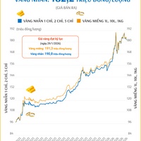 (Interactive) Giá vàng miếng sáng 9/3/2026