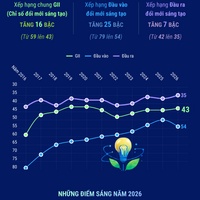 (Interactive) Việt Nam 10 năm bứt phá đổi mới sáng tạo