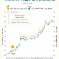 (Interactive) Giá vàng miếng sáng 8/12/2025