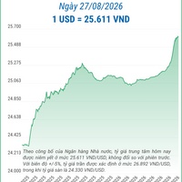 (Interactive) Tỷ giá trung tâm ngày 27/8/2026: 1 USD = 25.611 VND