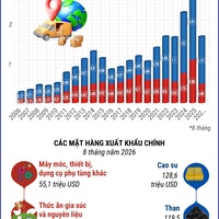 (Interactive) Thương mại song phương Việt Nam - Lào