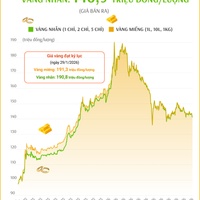 (Interactive) Giá vàng miếng sáng 21/10/2026