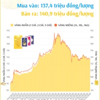 (Interactive) Giá vàng nhẫn sáng 21/10/2026