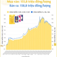(Interactive) Giá vàng nhẫn sáng 28/5/2026
