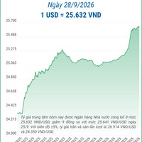 (Interactive) Tỷ giá trung tâm ngày 28/9/2026: 1 USD = 25.632 VND