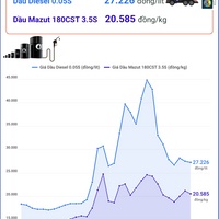 (Interactive) Giá dầu Diesel ở mức 27.200 đồng/lít