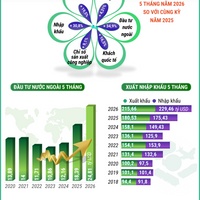 (Interactive) Kinh tế Việt Nam 5 tháng năm 2026