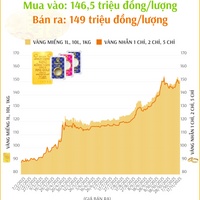 (Interactive) Giá vàng nhẫn sáng 17/11/2025