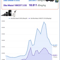 (Interactive) Giá dầu  điêzen dưới mức 26.700 đồng/lít