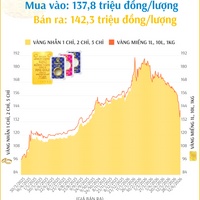 (Interactive) Giá vàng nhẫn sáng 12/6/2026