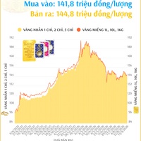 (Interactive) Giá vàng nhẫn sáng 15/9/2026
