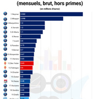 #Salaires Thauvin, Milik, Strootman, Germain et Sampaoli les mieux payés!