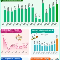 (Interactive) Kinh tế Việt Nam 9 tháng năm 2026