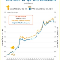 (Interactive) Giá vàng miếng sáng 7/1/2026