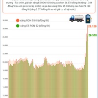 Giá xăng, dầu tăng từ 23h45 ngày 10/3/2026