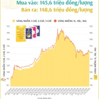 (Interactive) Giá vàng nhẫn sáng 4/9/2026