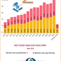 (Interactive) Thương mại song phương Việt Nam - Nhật Bản
