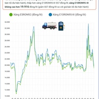 (Interactive) Giá xăng sinh học ở mức dưới 20.000 đồng/lít