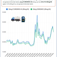 (Interactive) Giá xăng E10RON95-III ở mức 25.200 đồng/lít