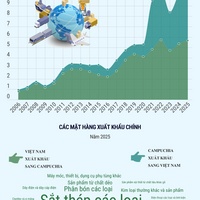 (Interactive) Thương mại song phương Việt Nam - Campuchia