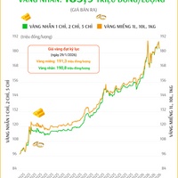 (Interactive) Giá vàng nhẫn sáng 5/3/2026