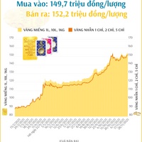 (Interactive) Giá vàng nhẫn sáng 28/11/2025