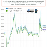 (Interactive) Giá xăng RON95-III ở mức 24.100 đồng/lít
