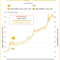 (Interactive) Giá vàng miếng sáng 18/3/2026