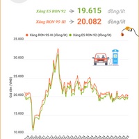 (Interactive) Giá xăng E5 RON 92 giảm 200 đồng/lít