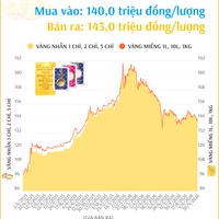 (Interactive) Giá vàng nhẫn sáng 30/9/2026
