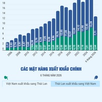 (Interactive) Thương mại song phương Việt Nam - Thái Lan